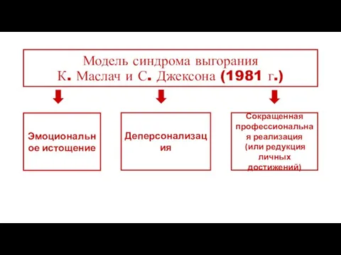 Модель синдрома выгорания К. Маслач и С. Джексона (1981 г.) Деперсонализация