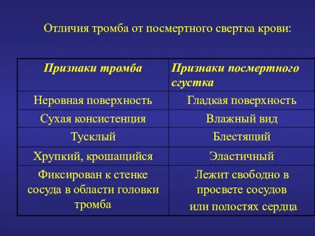 Отличия тромба от посмертного свертка крови: