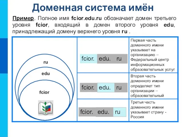 Доменная система имён Пример. Полное имя fcior.edu.ru обозначает домен третьего уровня