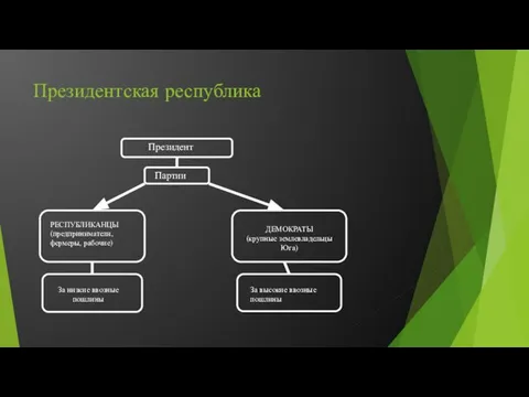 Президентская республика Президент Партии РЕСПУБЛИКАНЦЫ (предприниматели, фермеры, рабочие) ДЕМОКРАТЫ (крупные землевладельцы