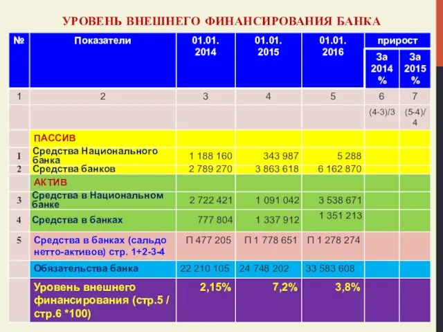 УРОВЕНЬ ВНЕШНЕГО ФИНАНСИРОВАНИЯ БАНКА