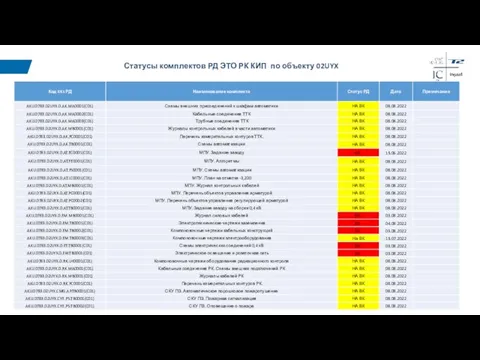 Статусы комплектов РД ЭТО РК КИП по объекту 02UYX