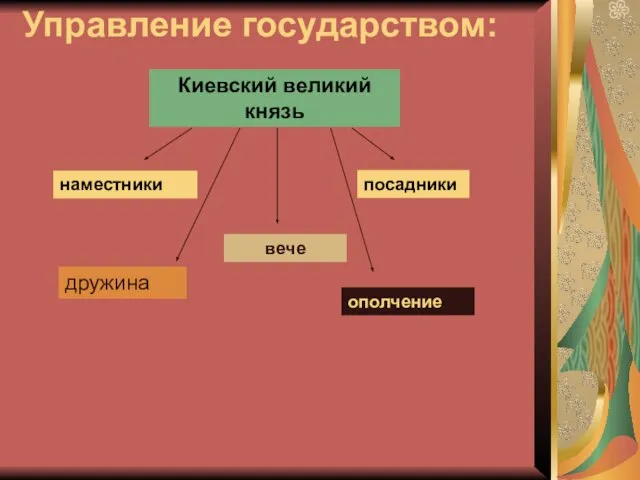 Управление государством: Киевский великий князь наместники посадники вече дружина ополчение