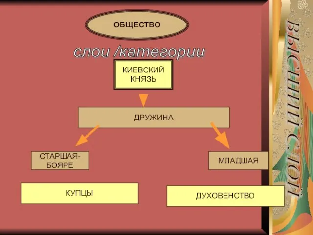 ОБЩЕСТВО слои /категории КИЕВСКИЙ КНЯЗЬ ДРУЖИНА СТАРШАЯ- БОЯРЕ МЛАДШАЯ КУПЦЫ ДУХОВЕНСТВО ВЫСШИЙ СЛОЙ