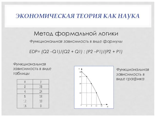 ЭКОНОМИЧЕСКАЯ ТЕОРИЯ КАК НАУКА Метод формальной логики Функциональная зависимость в виде