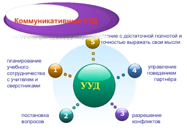 УУД умение с достаточной полнотой и точностью выражать свои мысли планирование