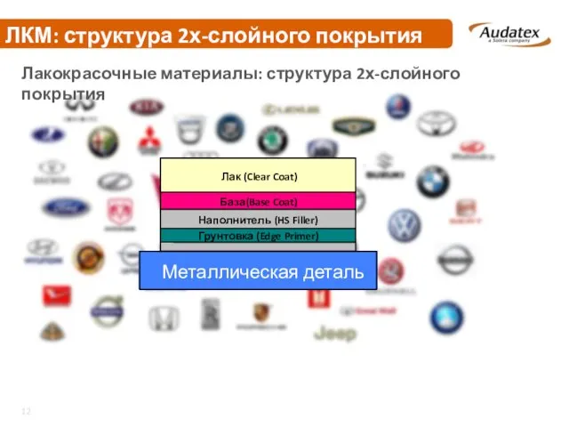 ЛКМ: структура 2х-слойного покрытия Лакокрасочные материалы: структура 2х-слойного покрытия