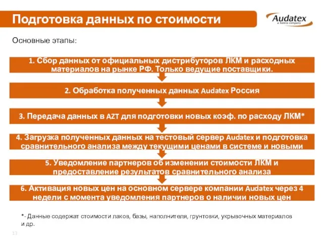 Подготовка данных по стоимости ЛКМ Основные этапы: *- Данные содержат стоимости