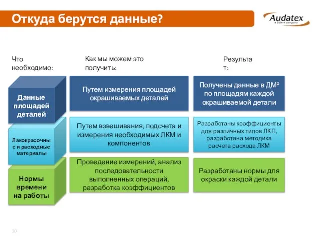 Нормы времени на работы Лакокрасочные и расходные материалы Откуда берутся данные?