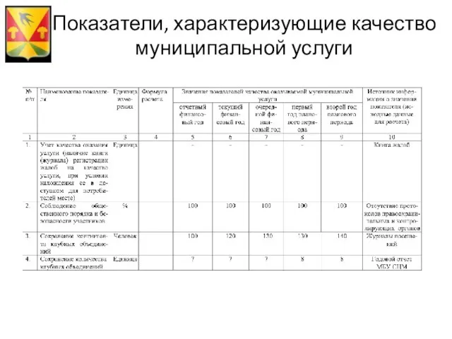 Показатели, характеризующие качество муниципальной услуги