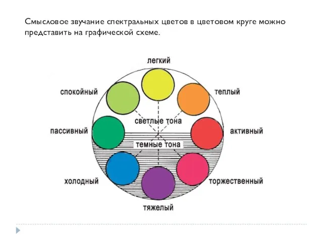 Смысловое звучание спектральных цветов в цветовом круге можно представить на графической схеме.