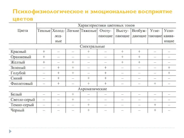 Психофизиологическое и эмоциональное восприятие цветов