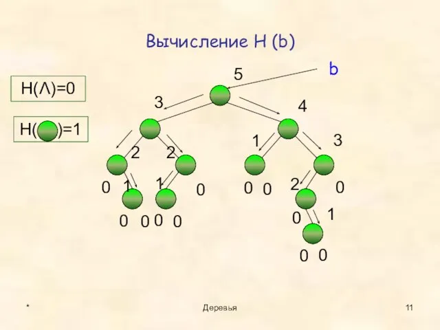 Вычисление H (b) * Деревья H(Λ)=0 0 0 1 0 2