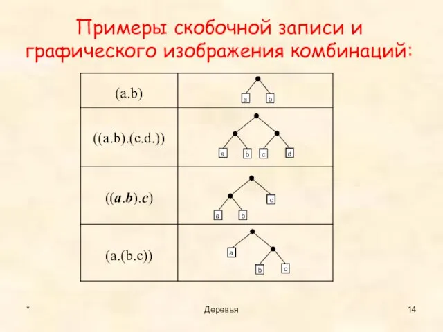 Примеры скобочной записи и графического изображения комбинаций: * Деревья a b