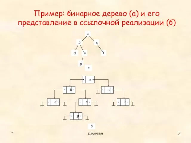 Пример: бинарное дерево (а) и его представление в ссылочной реализации (б) * Деревья