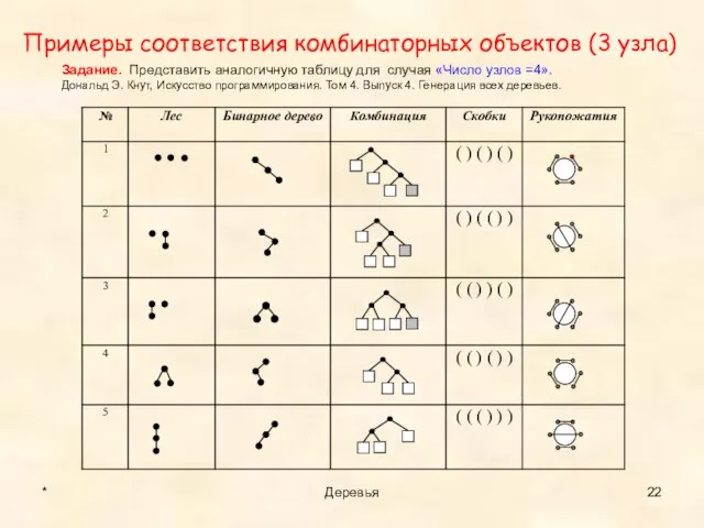 Примеры соответствия комбинаторных объектов (3 узла) * Деревья Задание. Представить аналогичную