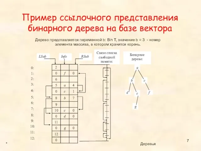 Пример ссылочного представления бинарного дерева на базе вектора * Деревья LSub