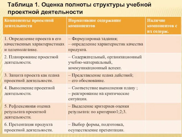 Таблица 1. Оценка полноты структуры учебной проектной деятельности