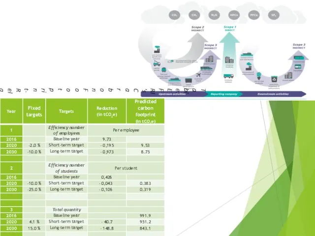 Table: EFRI's Carbon Footprint-Related Targets