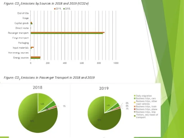 Figure: CO2 Emissions by Sources in 2018 and 2019 (tCO2e) Figure: