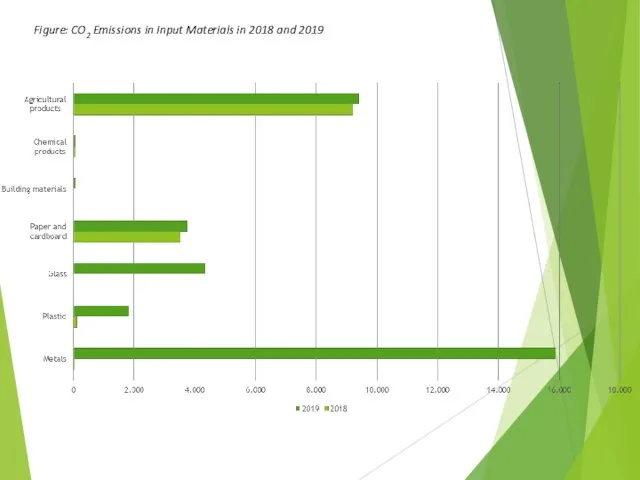 Figure: CO2 Emissions in Input Materials in 2018 and 2019