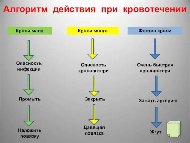 Алгоритм действия при кровотечении Крови мало Крови много Фонтан крови Опасность