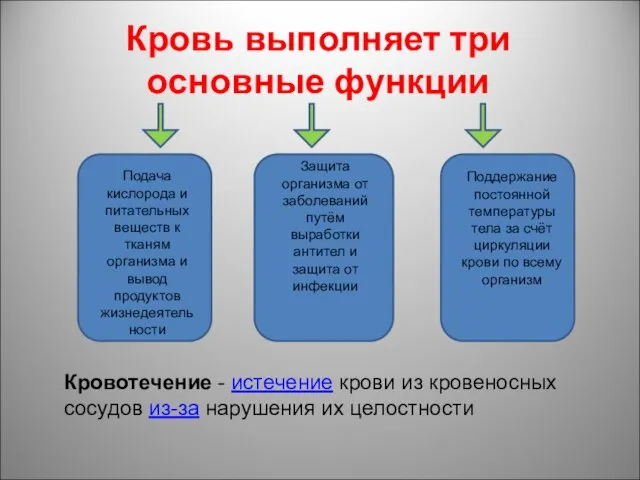 Кровь выполняет три основные функции Подача кислорода и питательных веществ к