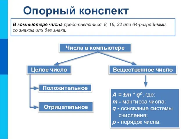 Опорный конспект Числа в компьютере Целое число Вещественное число В компьютере