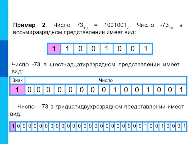 Пример 2. Число 7310 = 10010012. Число -7310 в восьмиразрядном представлении