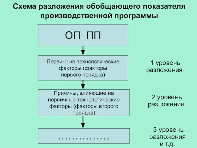 Схема разложения обобщающего показателя производственной программы 1 уровень разложения ОП ПП
