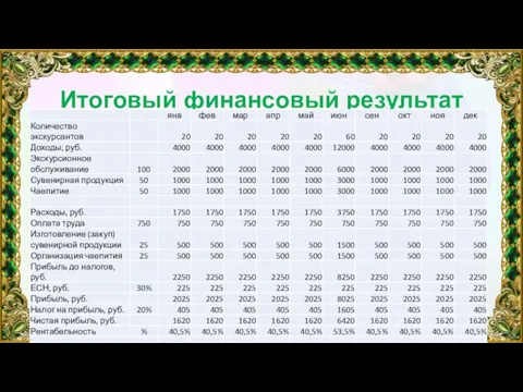 Итоговый финансовый результат