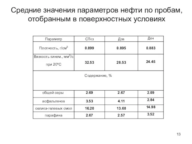 Средние значения параметров нефти по пробам, отобранным в поверхностных условиях