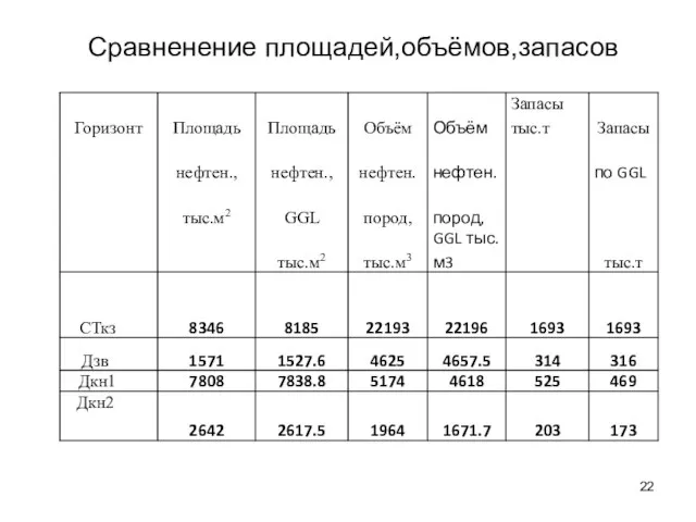 Сравненение площадей,объёмов,запасов