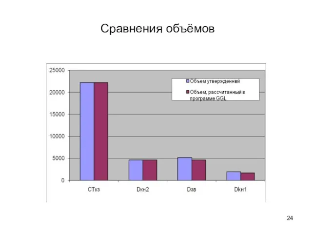 Сравнения объёмов