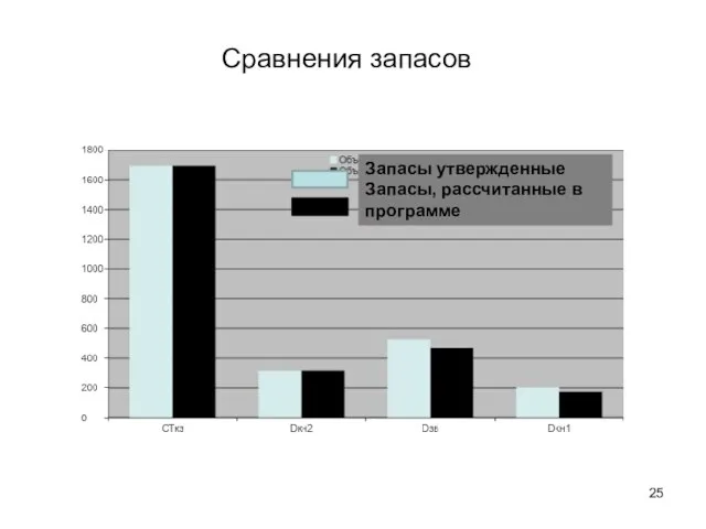 Сравнения запасов Запасы утвержденные Запасы, рассчитанные в программе