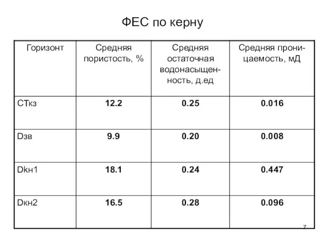 ФЕС по керну