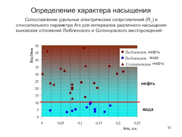 Определение характера насыщения Сопоставление удельных электрических сопротивлений (Rп) и относительного параметра