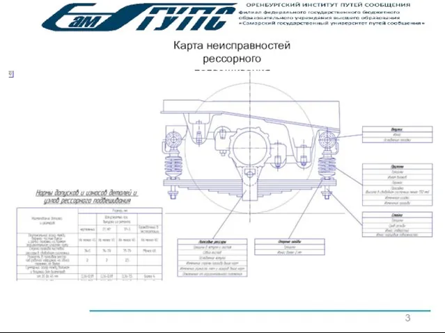 3 Карта неисправностей рессорного подвешивания