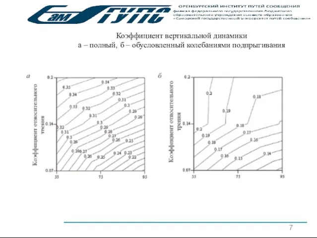 7 Коэффициент вертикальной динамики а – полный, б – обусловленный колебаниями подпрыгивания