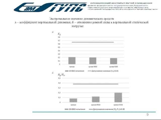 9 Экстремальное значение динамических средств а – коэффициент вертикальной динамики, б