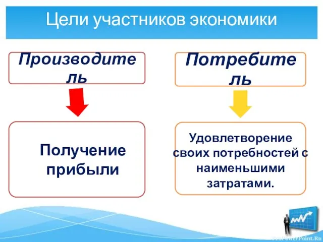 Цели участников экономики Получение прибыли Удовлетворение своих потребностей с наименьшими затратами.