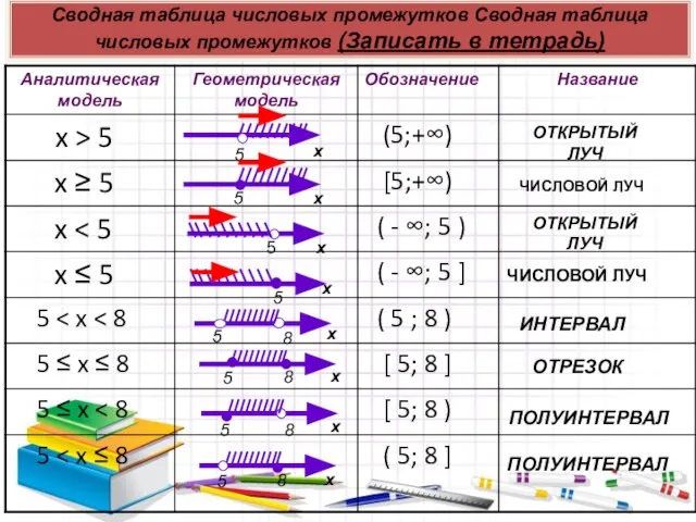 Сводная таблица числовых промежутков Сводная таблица числовых промежутков (Записать в тетрадь)