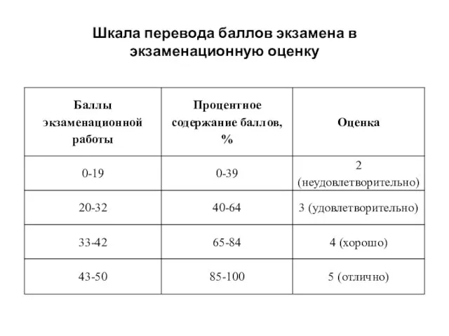 Шкала перевода баллов экзамена в экзаменационную оценку