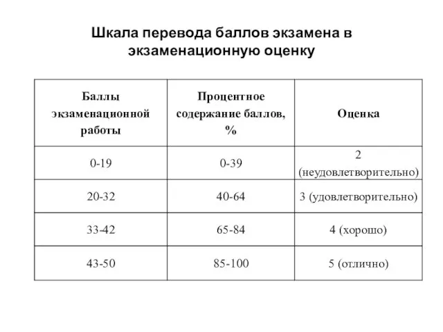 Шкала перевода баллов экзамена в экзаменационную оценку