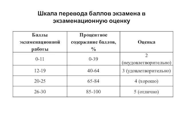 Шкала перевода баллов экзамена в экзаменационную оценку