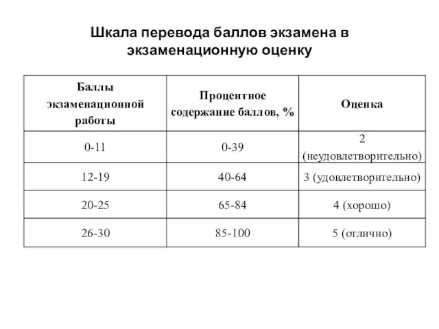 Шкала перевода баллов экзамена в экзаменационную оценку