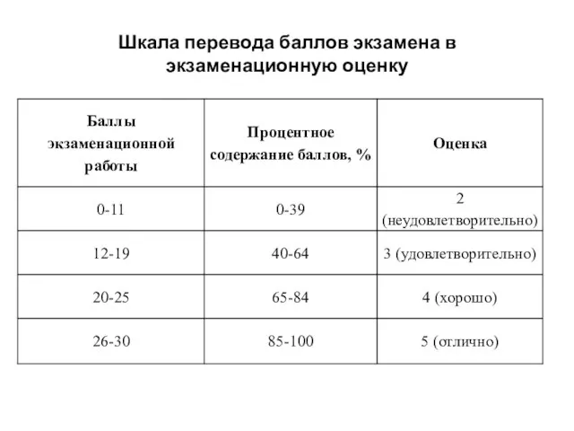 Шкала перевода баллов экзамена в экзаменационную оценку