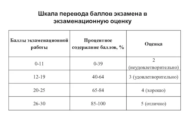 Шкала перевода баллов экзамена в экзаменационную оценку