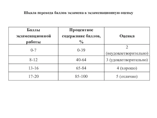 Шкала перевода баллов экзамена в экзаменационную оценку