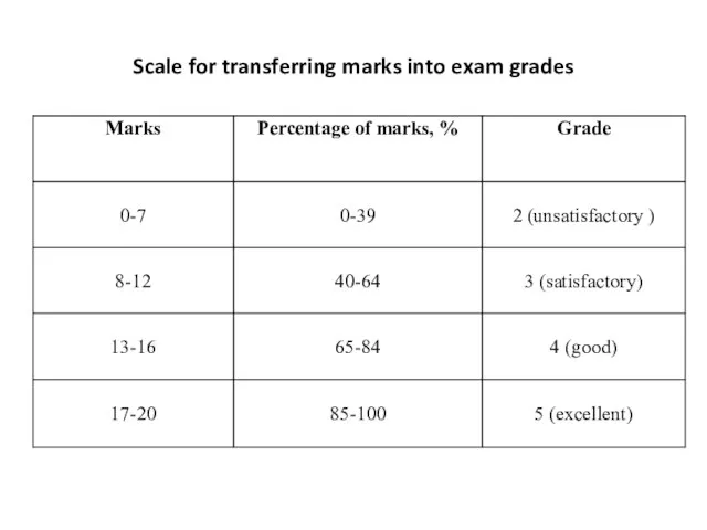 Scale for transferring marks into exam grades